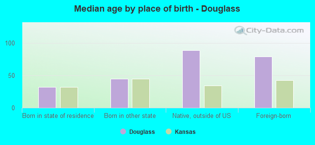 Median age by place of birth - Douglass