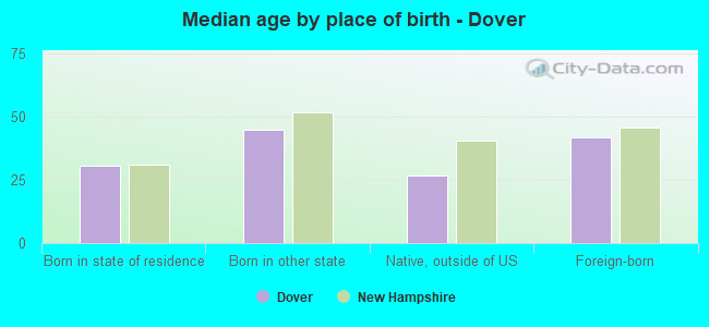 Median age by place of birth - Dover