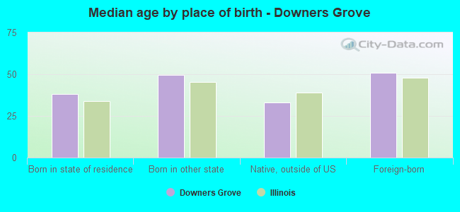 Median age by place of birth - Downers Grove