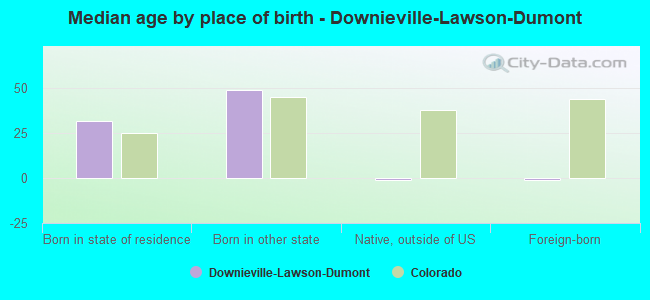 Median age by place of birth - Downieville-Lawson-Dumont