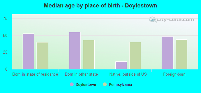 Median age by place of birth - Doylestown