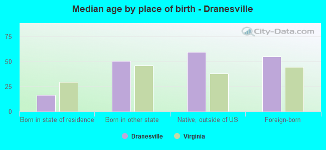 Median age by place of birth - Dranesville