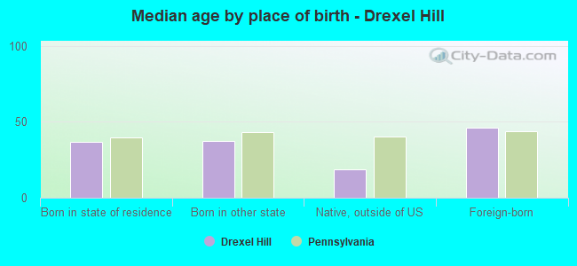 Median age by place of birth - Drexel Hill