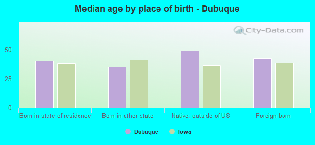 Median age by place of birth - Dubuque