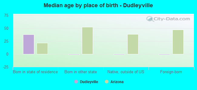 Median age by place of birth - Dudleyville