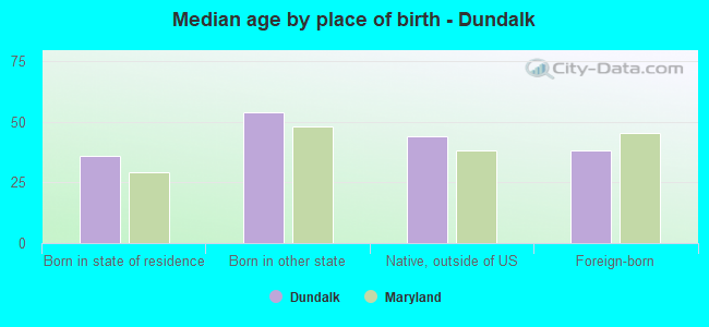 Median age by place of birth - Dundalk
