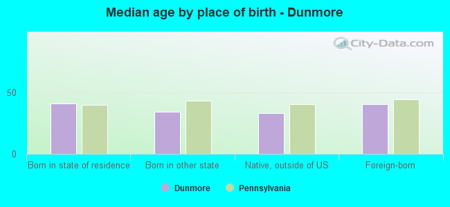 Median age by place of birth - Dunmore