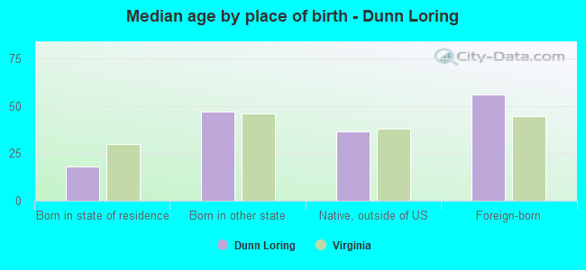 Median age by place of birth - Dunn Loring