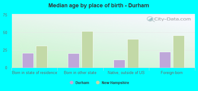 Median age by place of birth - Durham