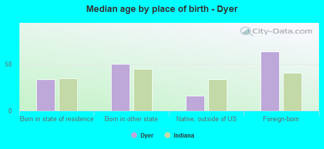 Median age by place of birth - Dyer