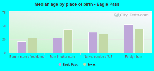 Median age by place of birth - Eagle Pass