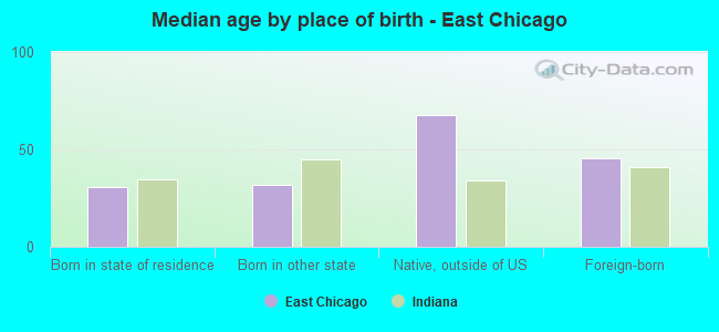 Median age by place of birth - East Chicago