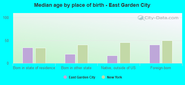 Median age by place of birth - East Garden City