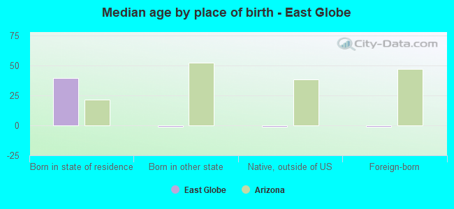 Median age by place of birth - East Globe