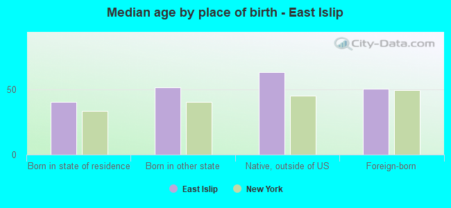 Median age by place of birth - East Islip