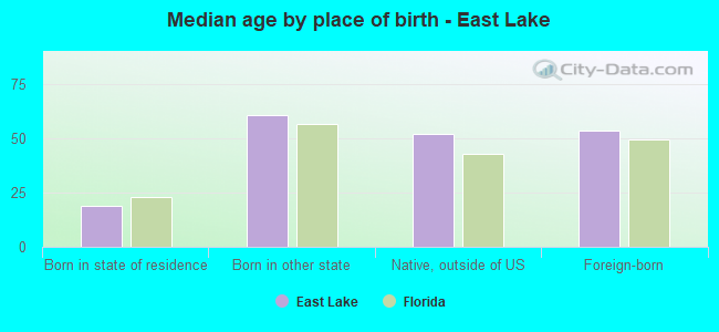Median age by place of birth - East Lake