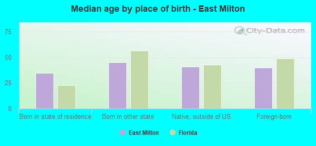 Median age by place of birth - East Milton