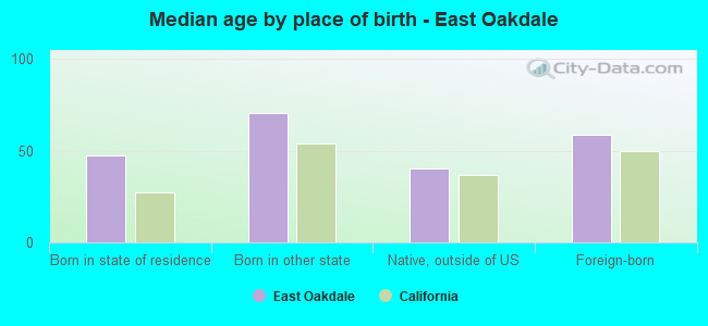 Median age by place of birth - East Oakdale