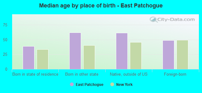 Median age by place of birth - East Patchogue