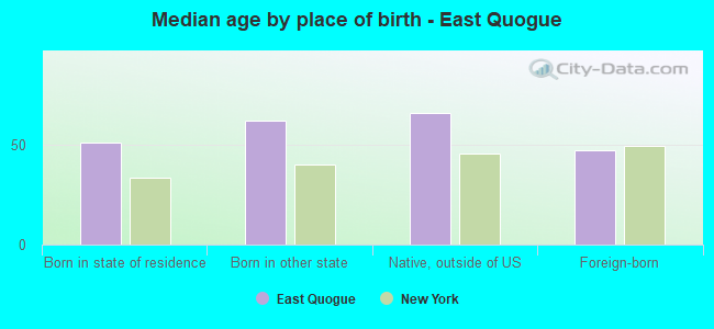 Median age by place of birth - East Quogue