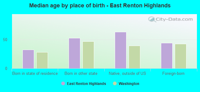 Median age by place of birth - East Renton Highlands