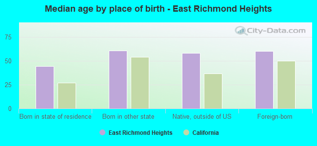 Median age by place of birth - East Richmond Heights
