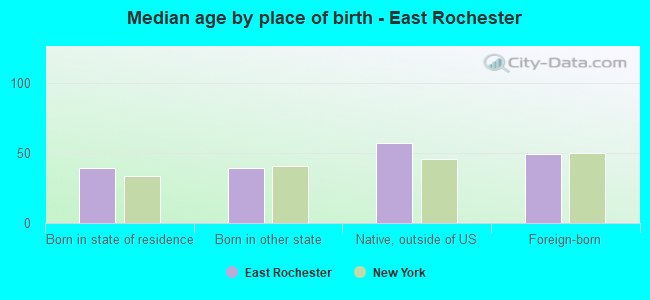 Median age by place of birth - East Rochester