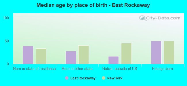 Median age by place of birth - East Rockaway