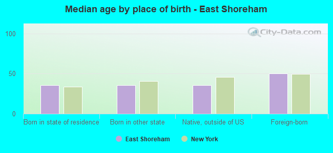 Median age by place of birth - East Shoreham
