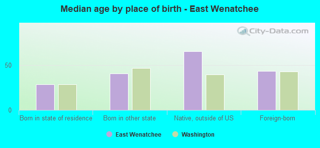 Median age by place of birth - East Wenatchee