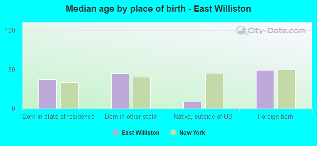 Median age by place of birth - East Williston