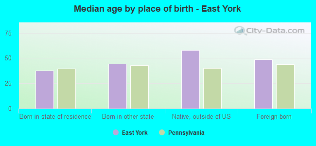 Median age by place of birth - East York