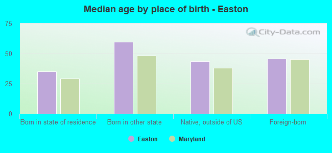 Median age by place of birth - Easton