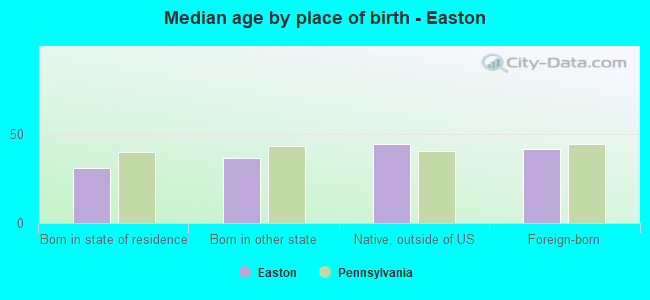 Median age by place of birth - Easton