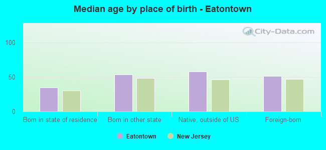 Median age by place of birth - Eatontown