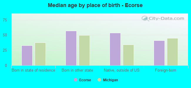 Median age by place of birth - Ecorse