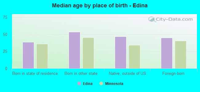 Median age by place of birth - Edina