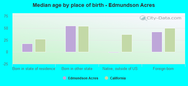 Median age by place of birth - Edmundson Acres