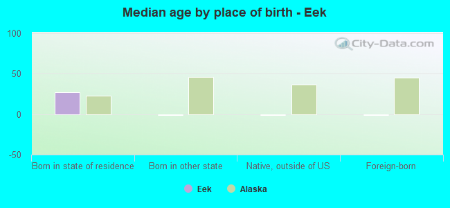 Median age by place of birth - Eek