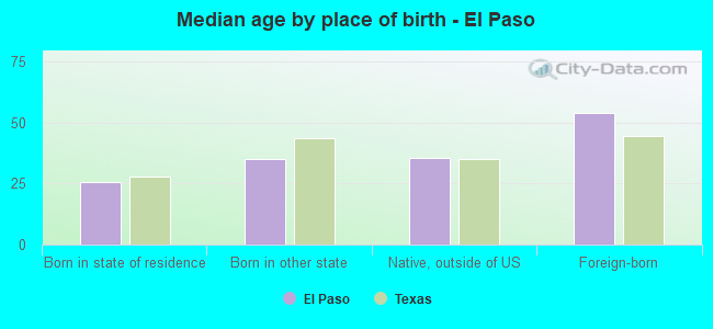 Median age by place of birth - El Paso