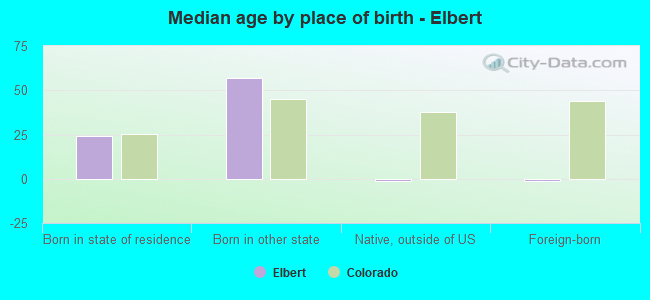 Median age by place of birth - Elbert