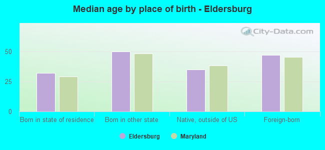 Median age by place of birth - Eldersburg