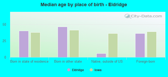 Median age by place of birth - Eldridge