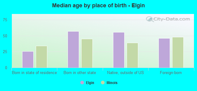 Median age by place of birth - Elgin