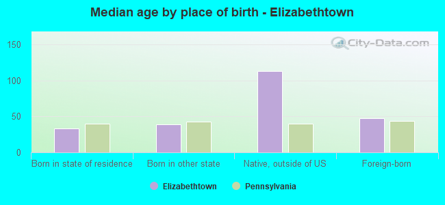 Median age by place of birth - Elizabethtown
