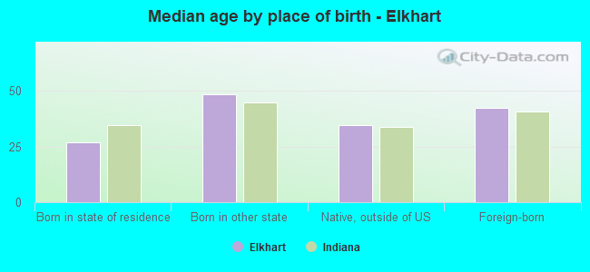 Median age by place of birth - Elkhart