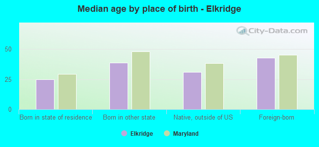 Median age by place of birth - Elkridge