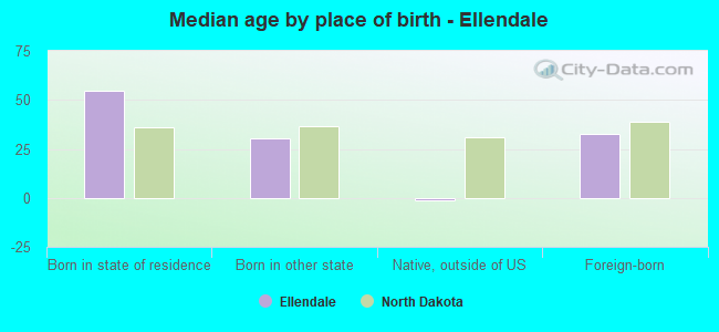 Median age by place of birth - Ellendale