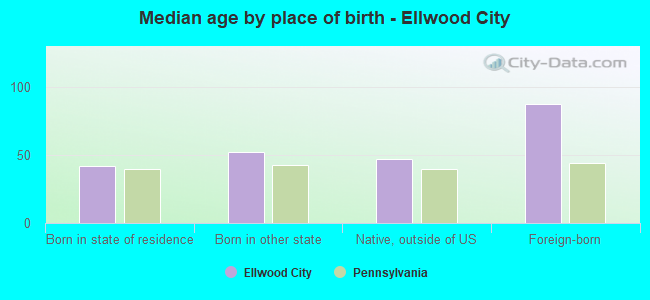 Median age by place of birth - Ellwood City