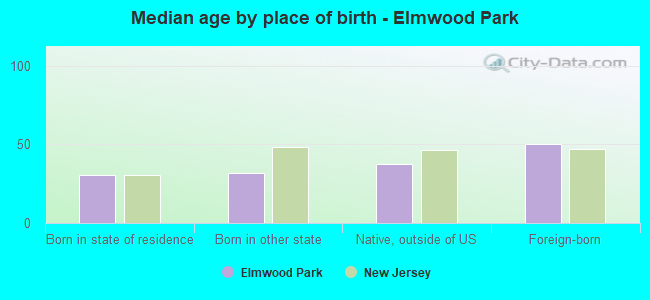 Median age by place of birth - Elmwood Park